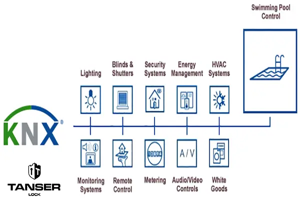 تاریخچه پروتکل KNX