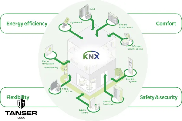 مزایای استفاده از پروتکل KNX